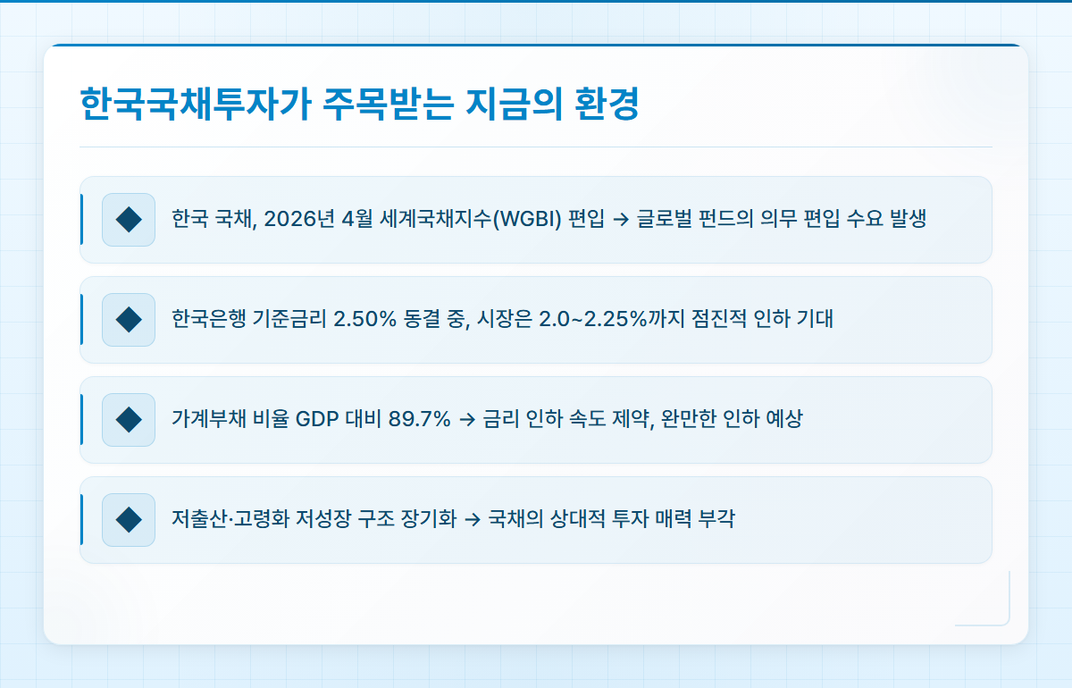 한국국채투자