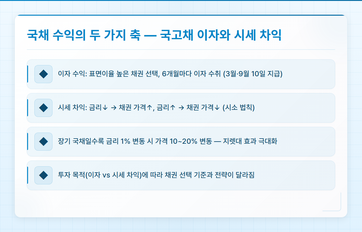 한국국채투자