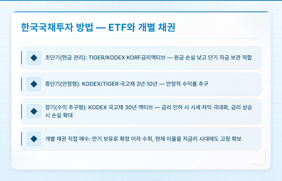 한국국채투자