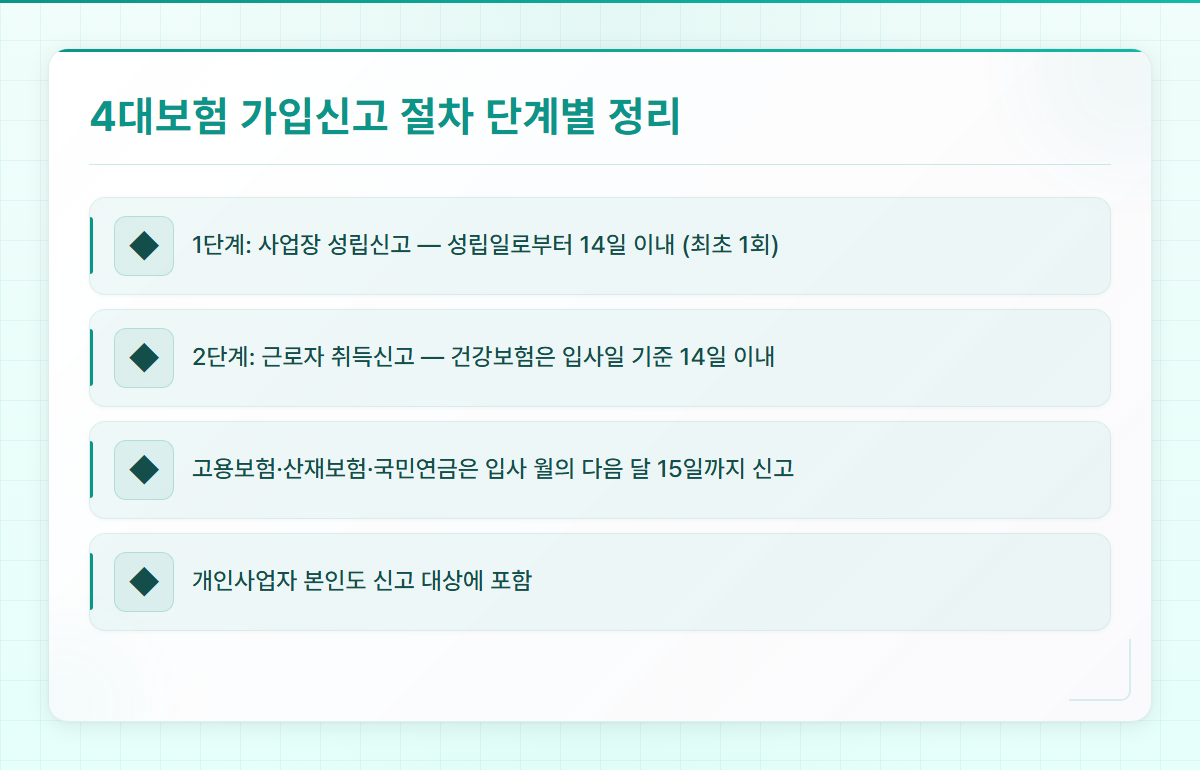 개인사업자직원등록
