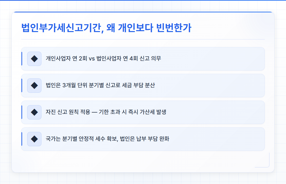 법인부가세신고기간
