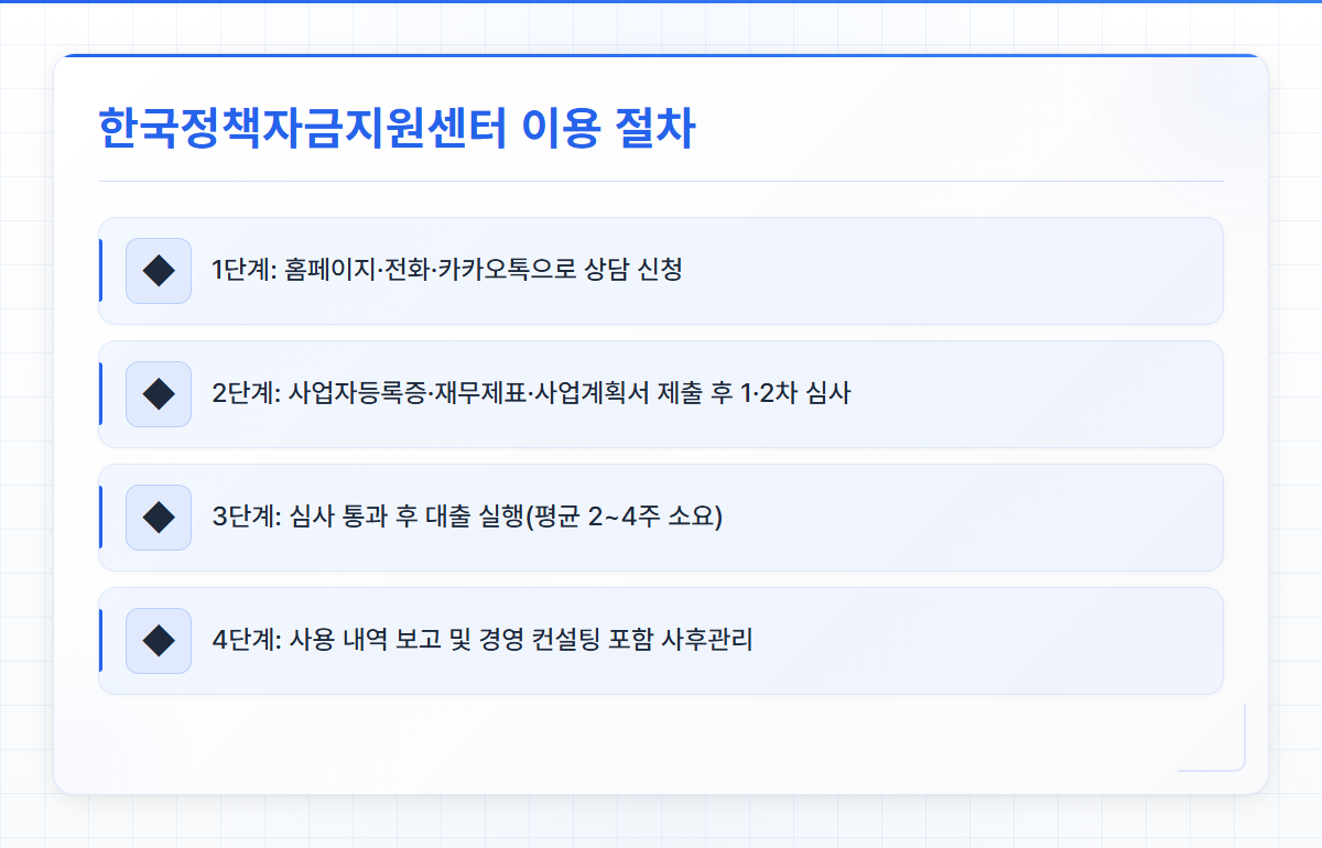 한국정책자금지원센터