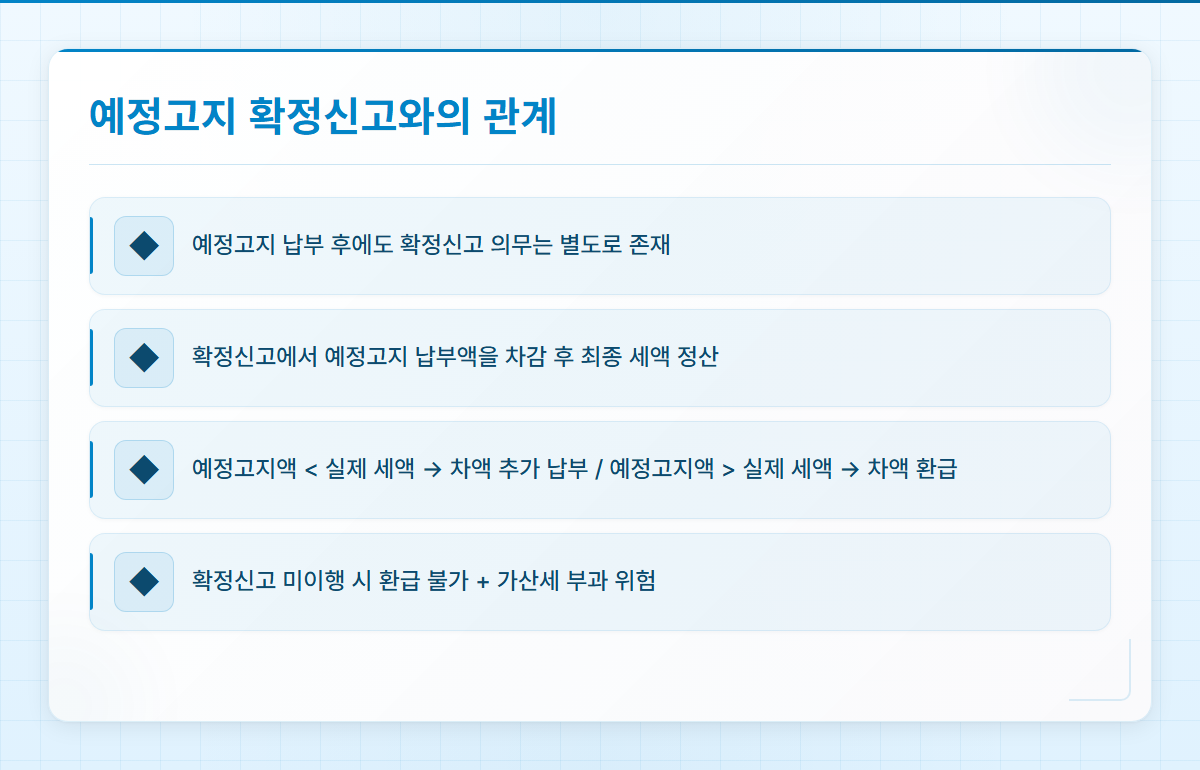 부가세예정고지