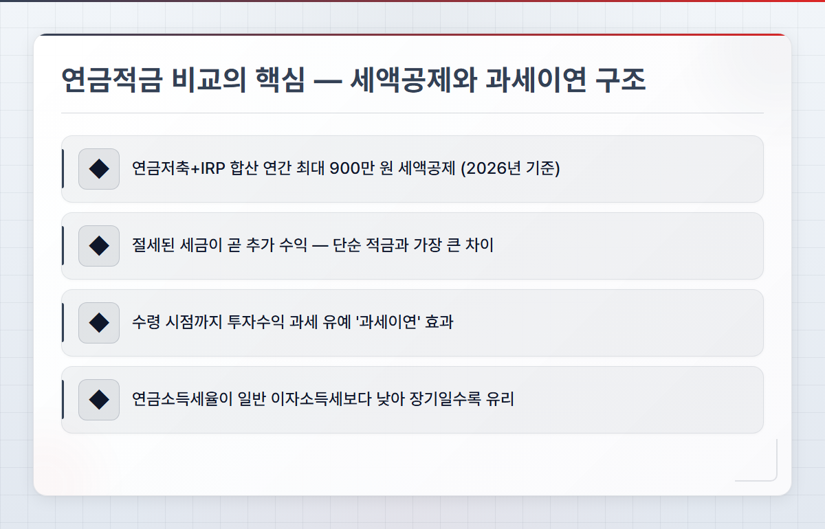 연금적금