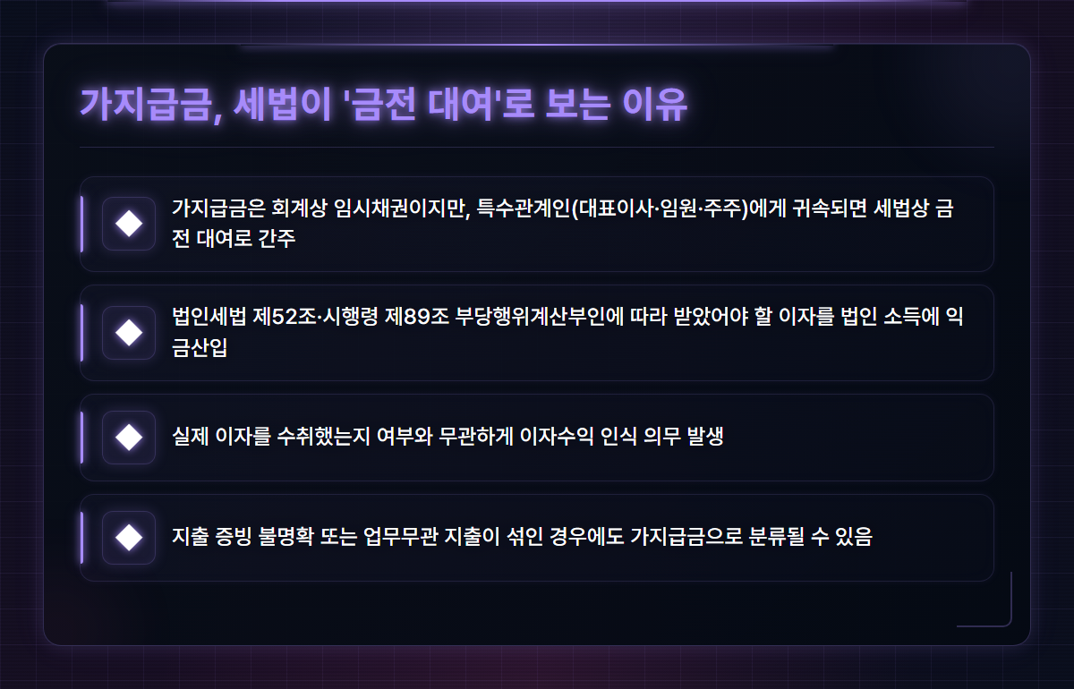 가지급금인정이자율