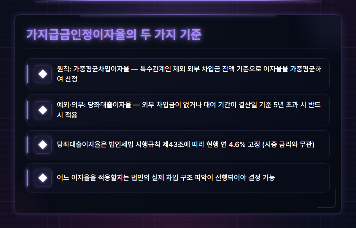 가지급금인정이자율