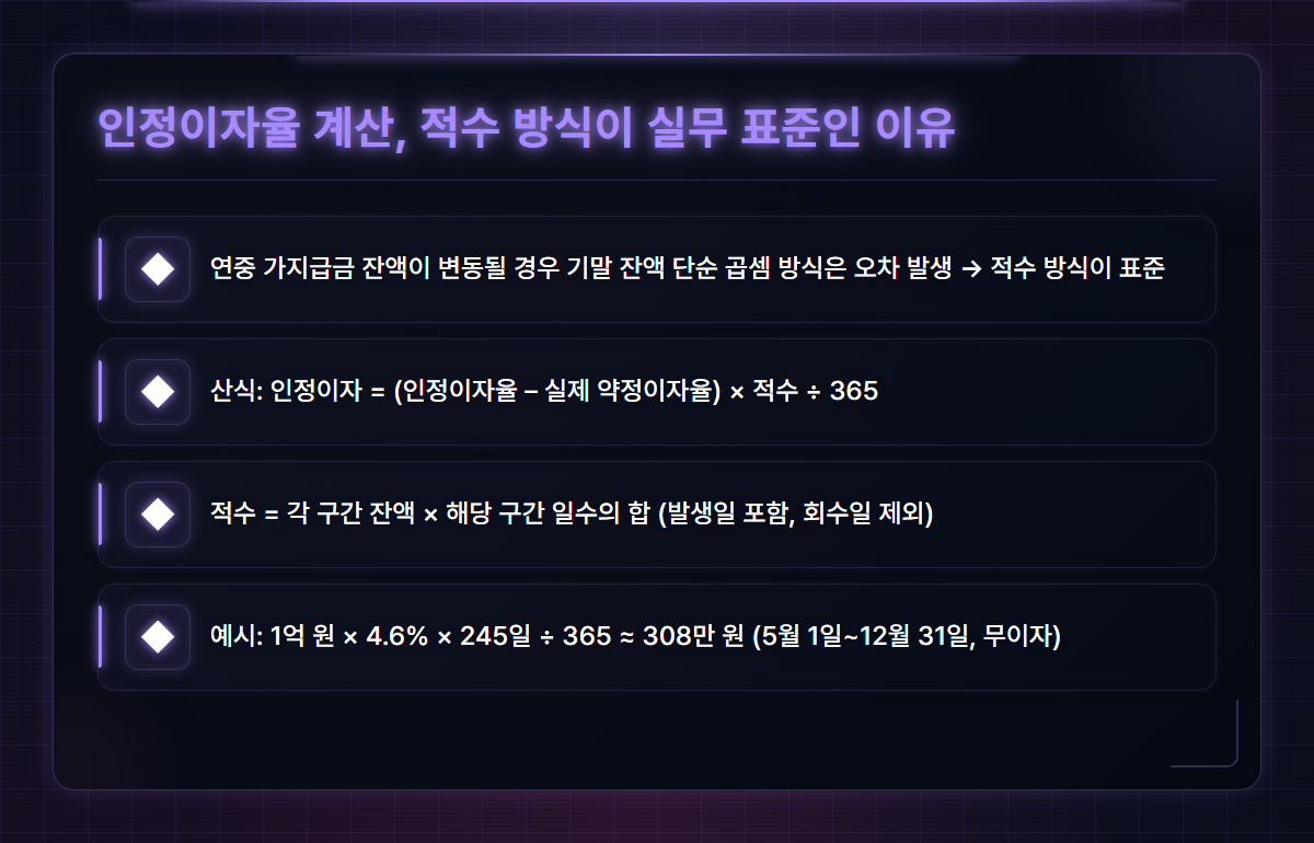 가지급금인정이자율