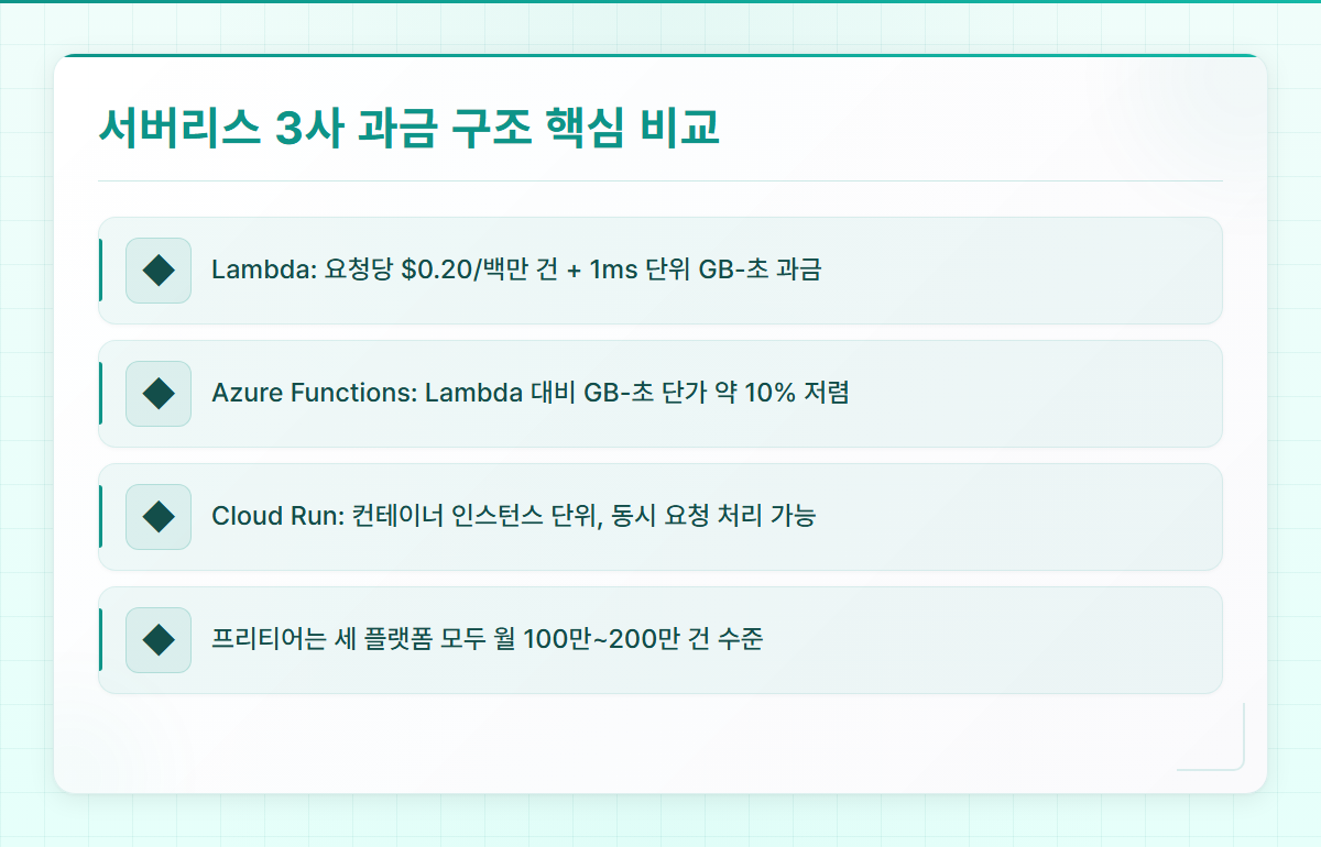 AWS Lambda Azure Functions Cloud Run 과금 단위 비교표