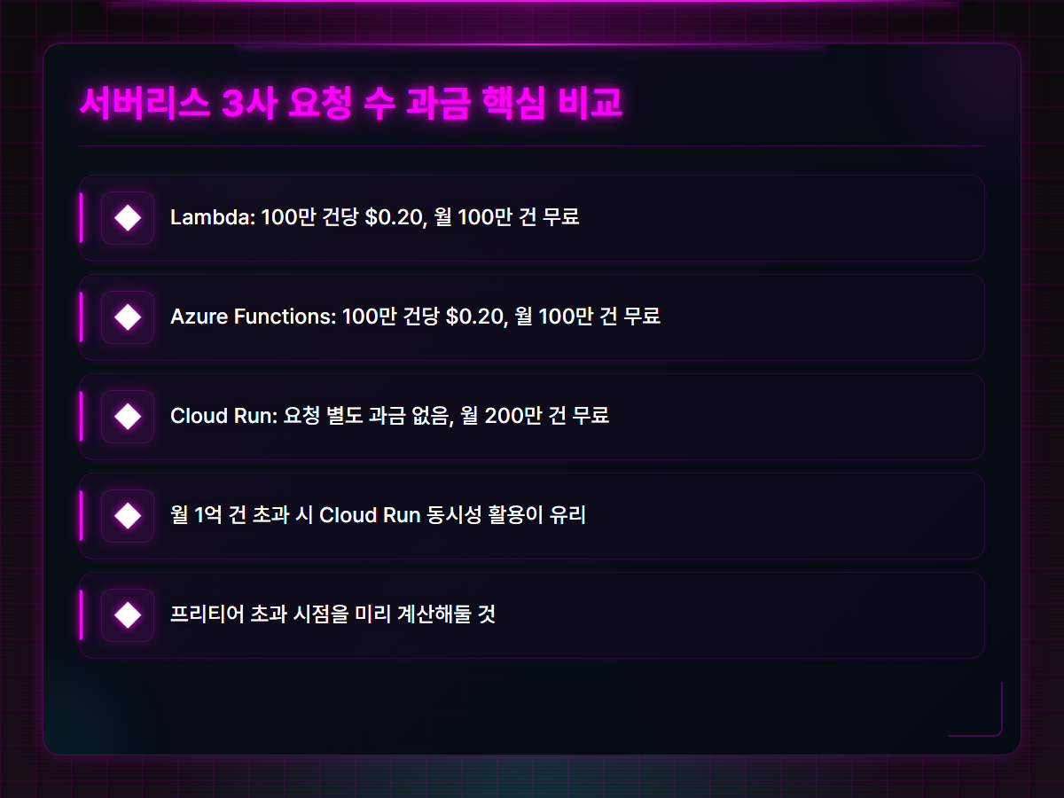 Lambda Azure Functions Cloud Run 요청 단가 비교 인포그래픽