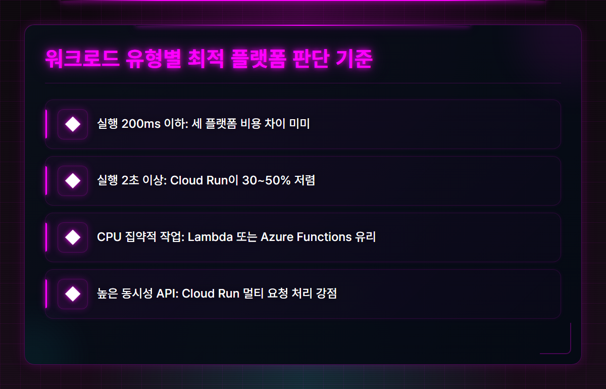 워크로드 유형별 서버리스 플랫폼 선택 기준표