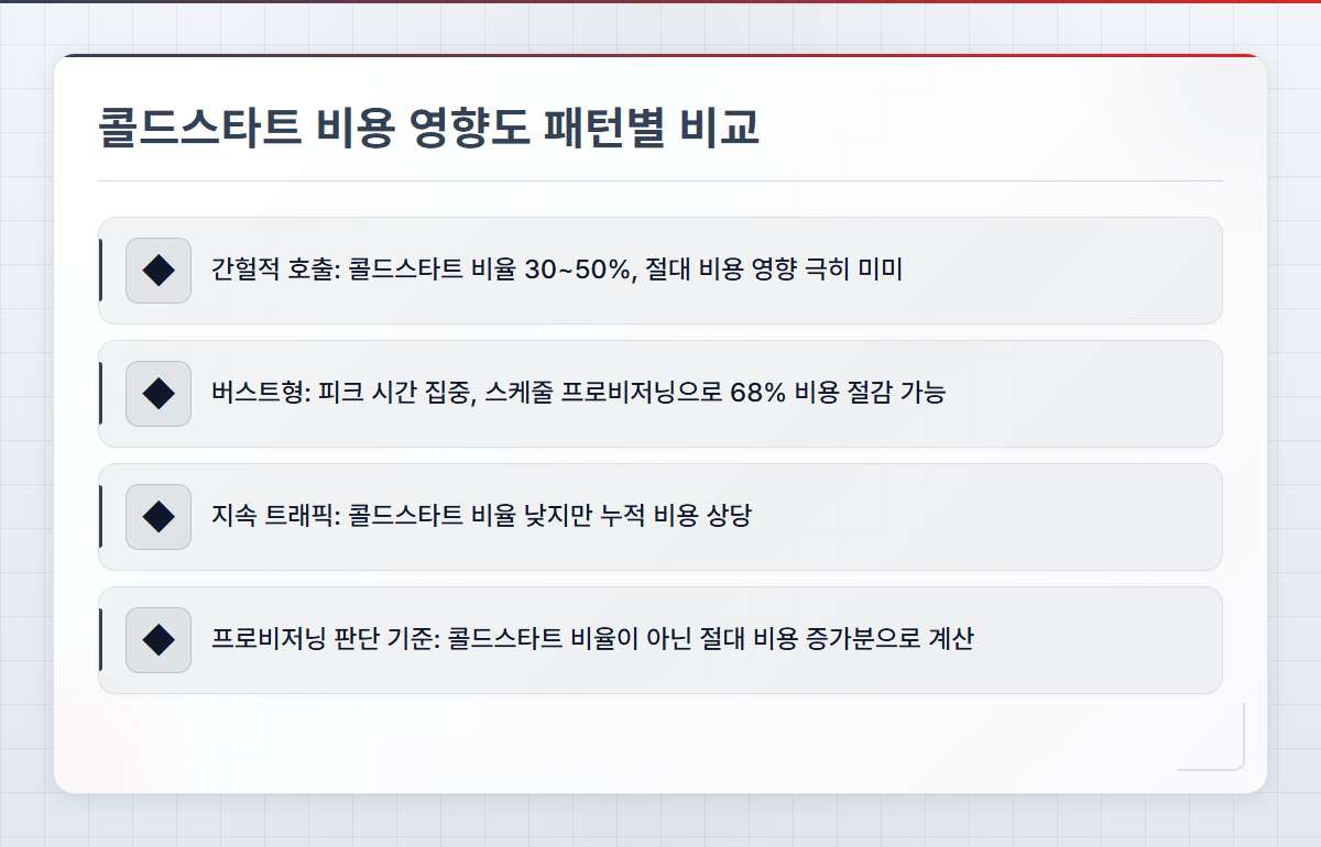 콜드스타트 비용 영향도를 호출 유형별로 정리한 인포그래픽