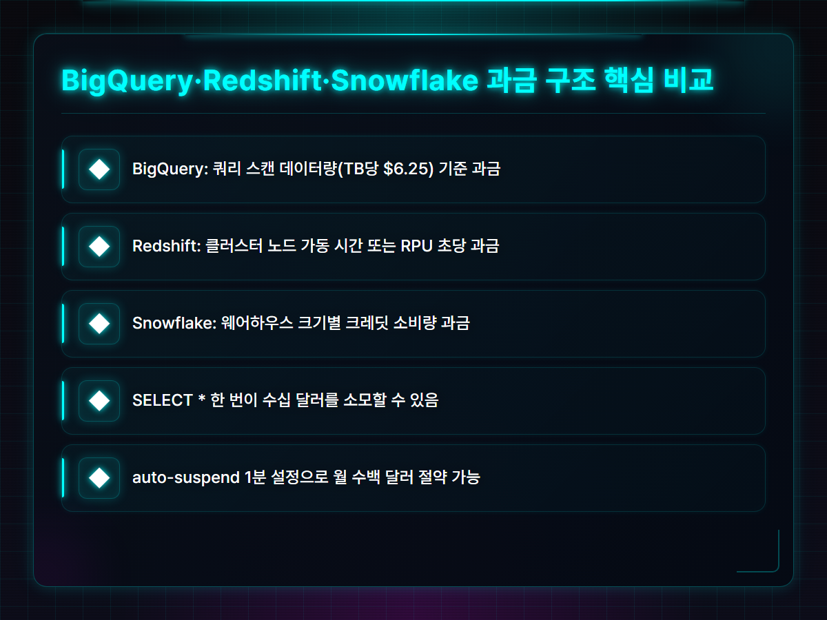 BigQuery Redshift Snowflake 과금 방식 핵심 비교 인포그래픽
