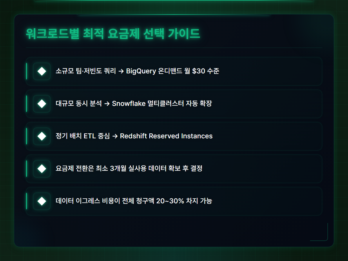 워크로드 유형별 최적 요금제 선택 가이드 인포그래픽