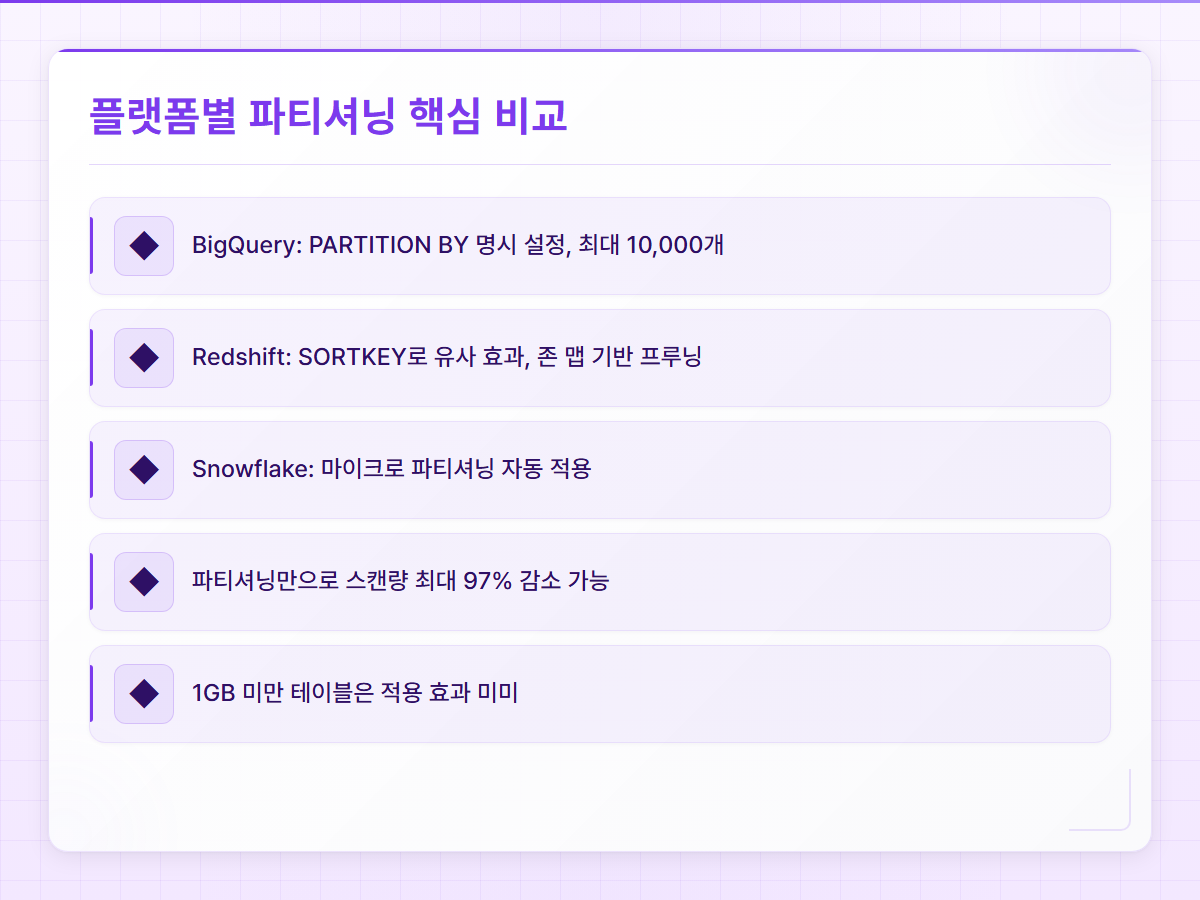 세 플랫폼 파티셔닝 방식 핵심 차이점 비교표