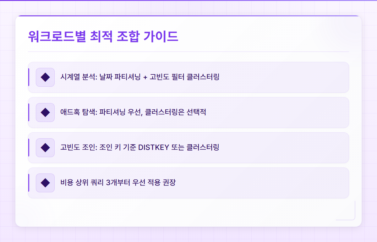 워크로드 유형별 파티셔닝 클러스터링 조합 추천 가이드