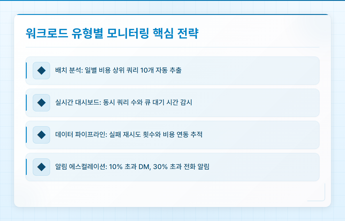 워크로드 유형별 과금 모니터링 전략 요약 도표