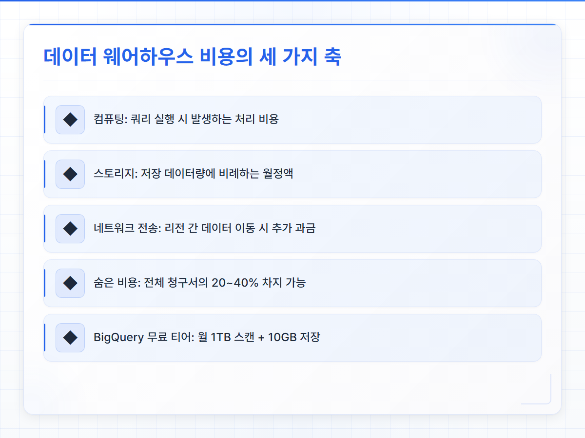 데이터 웨어하우스 비용 구성 요소 인포그래픽