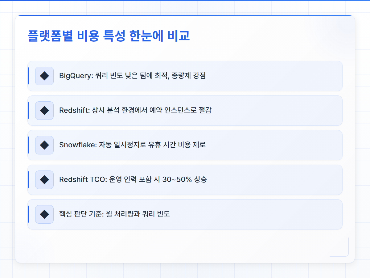 BigQuery Redshift Snowflake 플랫폼별 비용 특성 비교표
