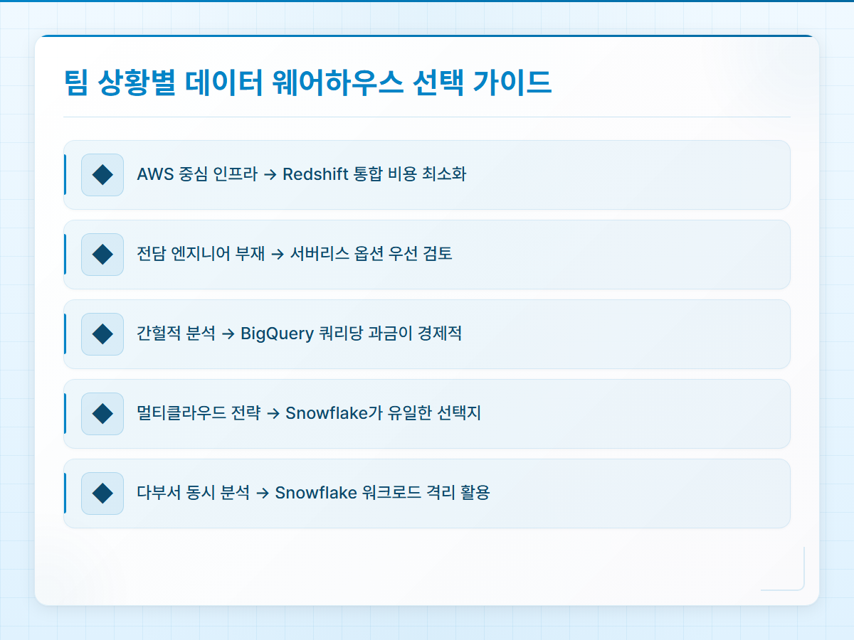 팀 상황별 데이터 웨어하우스 추천 선택 가이드 인포그래픽